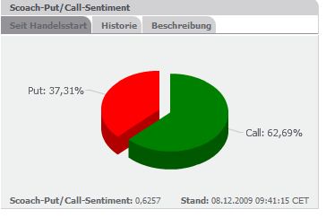 Quo Vadis Dax 2009 281735