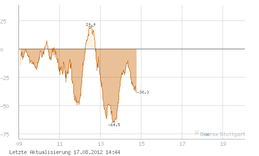 Quo Vadis Dax 2012 - Krise ohne Ende? 530525
