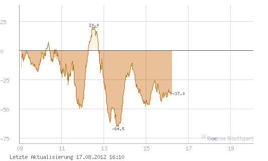 Quo Vadis Dax 2012 - Krise ohne Ende? 530545