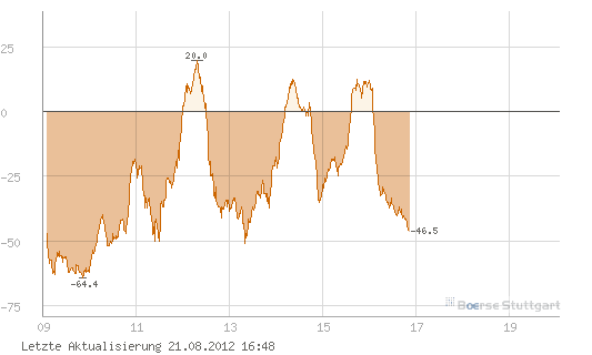 Quo Vadis Dax 2012 - Krise ohne Ende? 531220