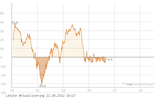 Quo Vadis Dax 2012 - Krise ohne Ende? 531453