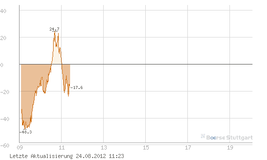 Quo Vadis Dax 2012 - Krise ohne Ende? 532016