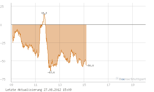 Quo Vadis Dax 2012 - Krise ohne Ende? 532549