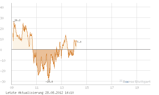 Quo Vadis Dax 2012 - Krise ohne Ende? 532809