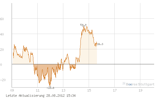 Quo Vadis Dax 2012 - Krise ohne Ende? 532830