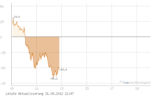 Quo Vadis Dax 2012 - Krise ohne Ende? 533606