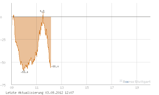 Quo Vadis Dax 2012 - Krise ohne Ende? 534110