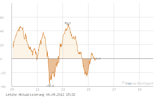 Quo Vadis Dax 2012 - Krise ohne Ende? 534366