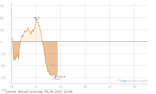 Quo Vadis Dax 2012 - Krise ohne Ende? 534585