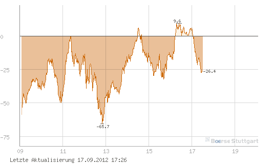 Quo Vadis Dax 2012 - Krise ohne Ende? 537690