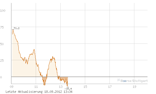 Quo Vadis Dax 2012 - Krise ohne Ende? 537934