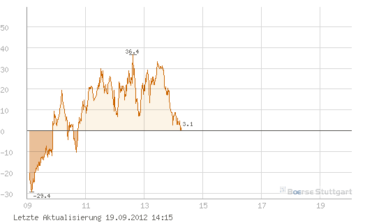 Quo Vadis Dax 2012 - Krise ohne Ende? 538291
