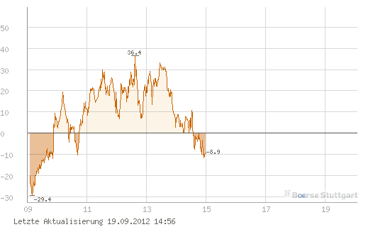Quo Vadis Dax 2012 - Krise ohne Ende? 538304