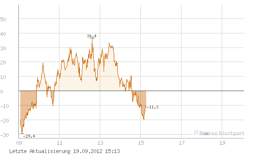 Quo Vadis Dax 2012 - Krise ohne Ende? 538315