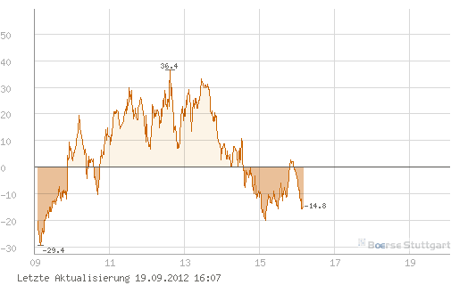 Quo Vadis Dax 2012 - Krise ohne Ende? 538334