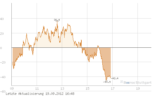Quo Vadis Dax 2012 - Krise ohne Ende? 538345