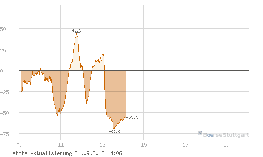 Quo Vadis Dax 2012 - Krise ohne Ende? 538874