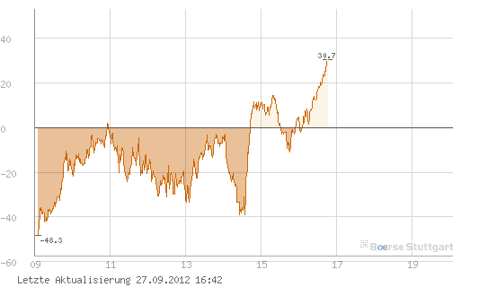 Quo Vadis Dax 2012 - Krise ohne Ende? 540346