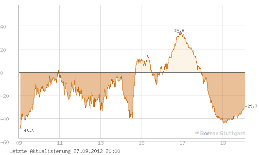 Quo Vadis Dax 2012 - Krise ohne Ende? 540444