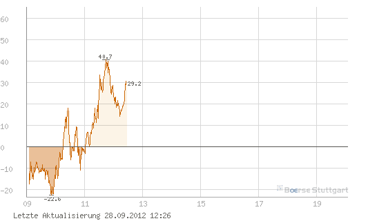 Quo Vadis Dax 2012 - Krise ohne Ende? 540599