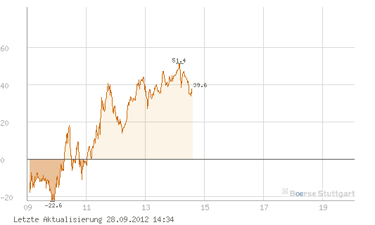 Quo Vadis Dax 2012 - Krise ohne Ende? 540636