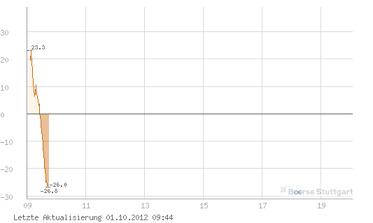 Quo Vadis Dax 2012 - Krise ohne Ende? 541054