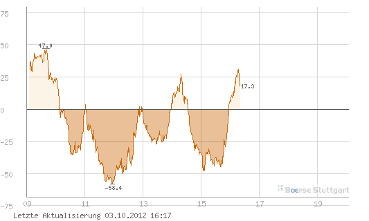 Quo Vadis Dax 2012 - Krise ohne Ende? 541710