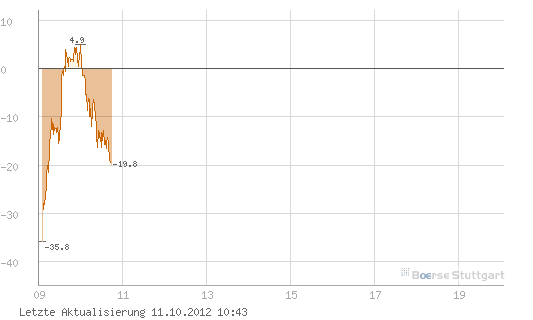 Quo Vadis Dax 2012 - Krise ohne Ende? 543682