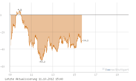 Quo Vadis Dax 2012 - Krise ohne Ende? 543777