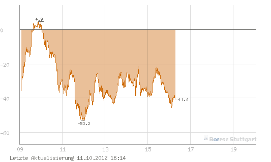 Quo Vadis Dax 2012 - Krise ohne Ende? 543785