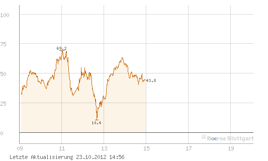 Quo Vadis Dax 2012 - Krise ohne Ende? 546784