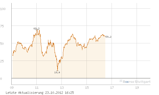 Quo Vadis Dax 2012 - Krise ohne Ende? 546830