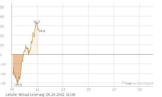 Quo Vadis Dax 2012 - Krise ohne Ende? 547081