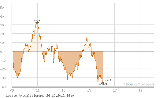 Quo Vadis Dax 2012 - Krise ohne Ende? 547170