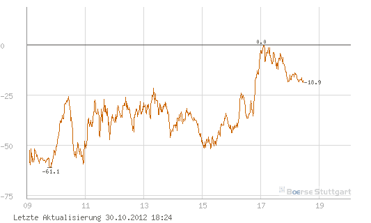 Quo Vadis Dax 2012 - Krise ohne Ende? 548829