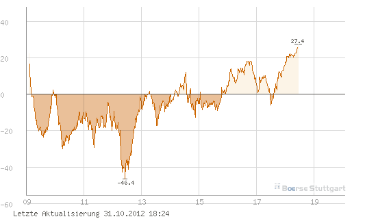 Quo Vadis Dax 2012 - Krise ohne Ende? 549177