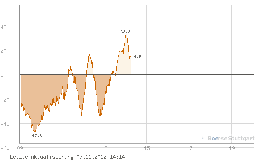 Quo Vadis Dax 2012 - Krise ohne Ende? 551128