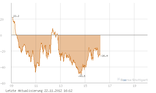 Quo Vadis Dax 2012 - Krise ohne Ende? 555654