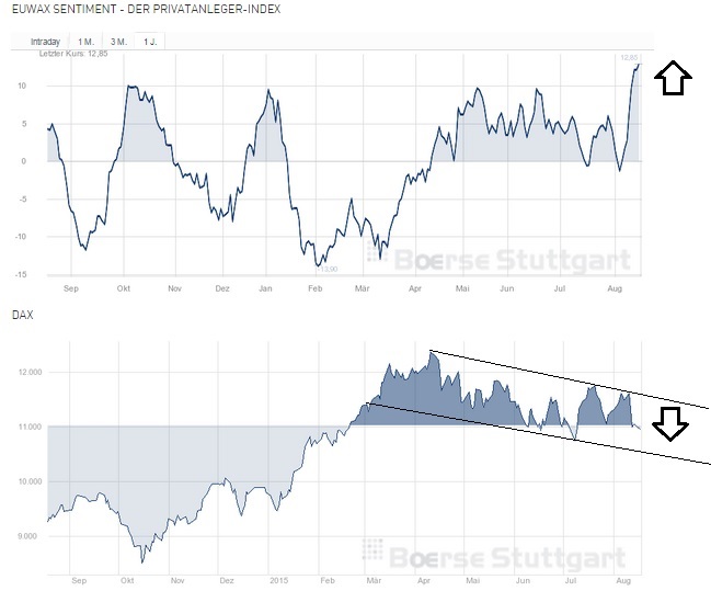 Warum der DAX auf 15.000 Punkte steigen wird 850395