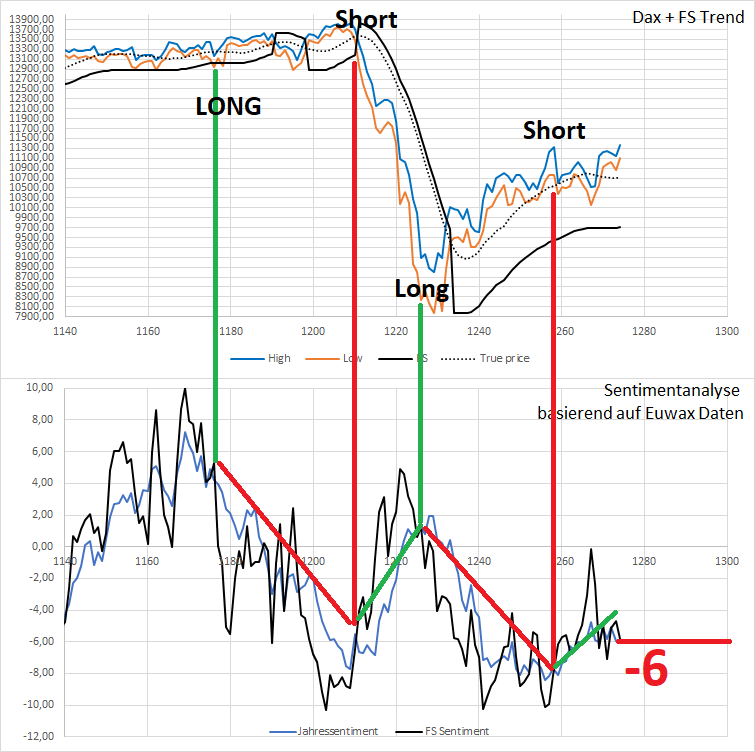 Dax Trading: Sentiment, Trend und Chancen Analyse 1180535