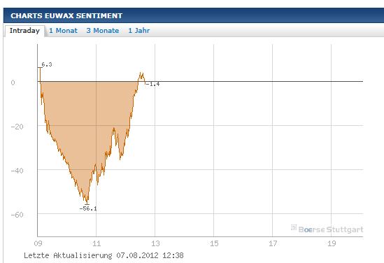 Quo Vadis Dax 2012 - Krise ohne Ende? 528083