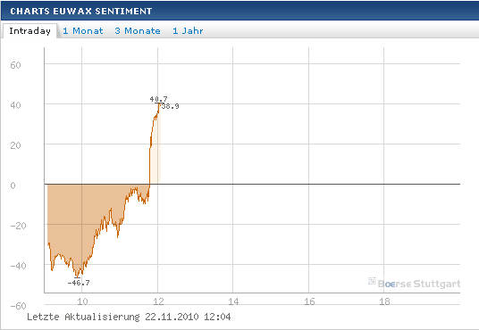 Quo Vadis Dax 2010 - Das Original 360170