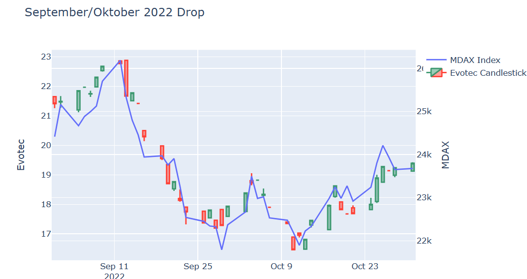 EVOTEC muss getradet werde 1392928