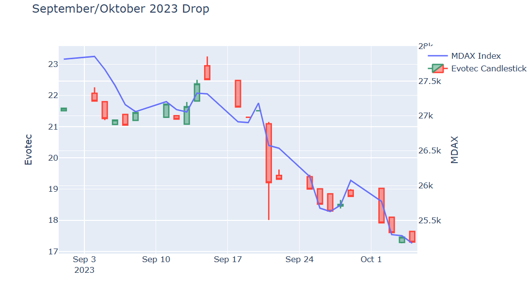 EVOTEC muss getradet werde 1392929