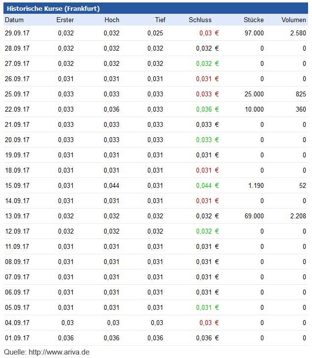 Neschen AG schreibt wieder schwarze Zahlen! 1021659