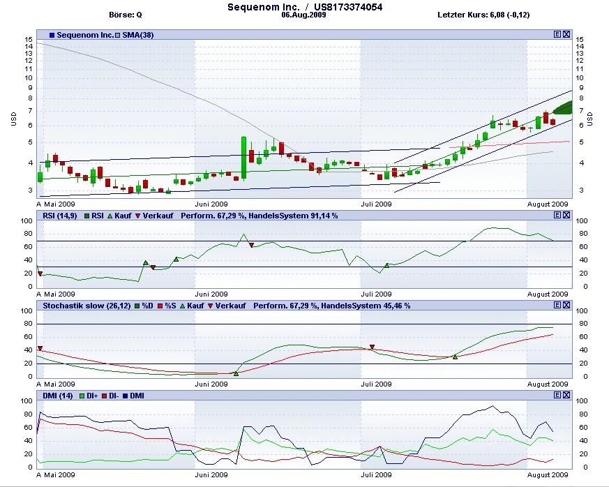 Sequenom INC (WKN: 932193) Rebound? 251173