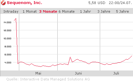 Sequenom INC (WKN: 932193) Rebound? 248494