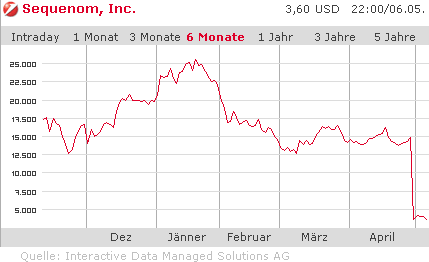 Sequenom INC (WKN: 932193) Rebound? 231524