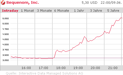 Sequenom INC (WKN: 932193) Rebound? 237711