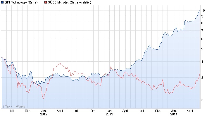 GFT Technologie - 2015 - Kursziel 10 Euro?? 727513